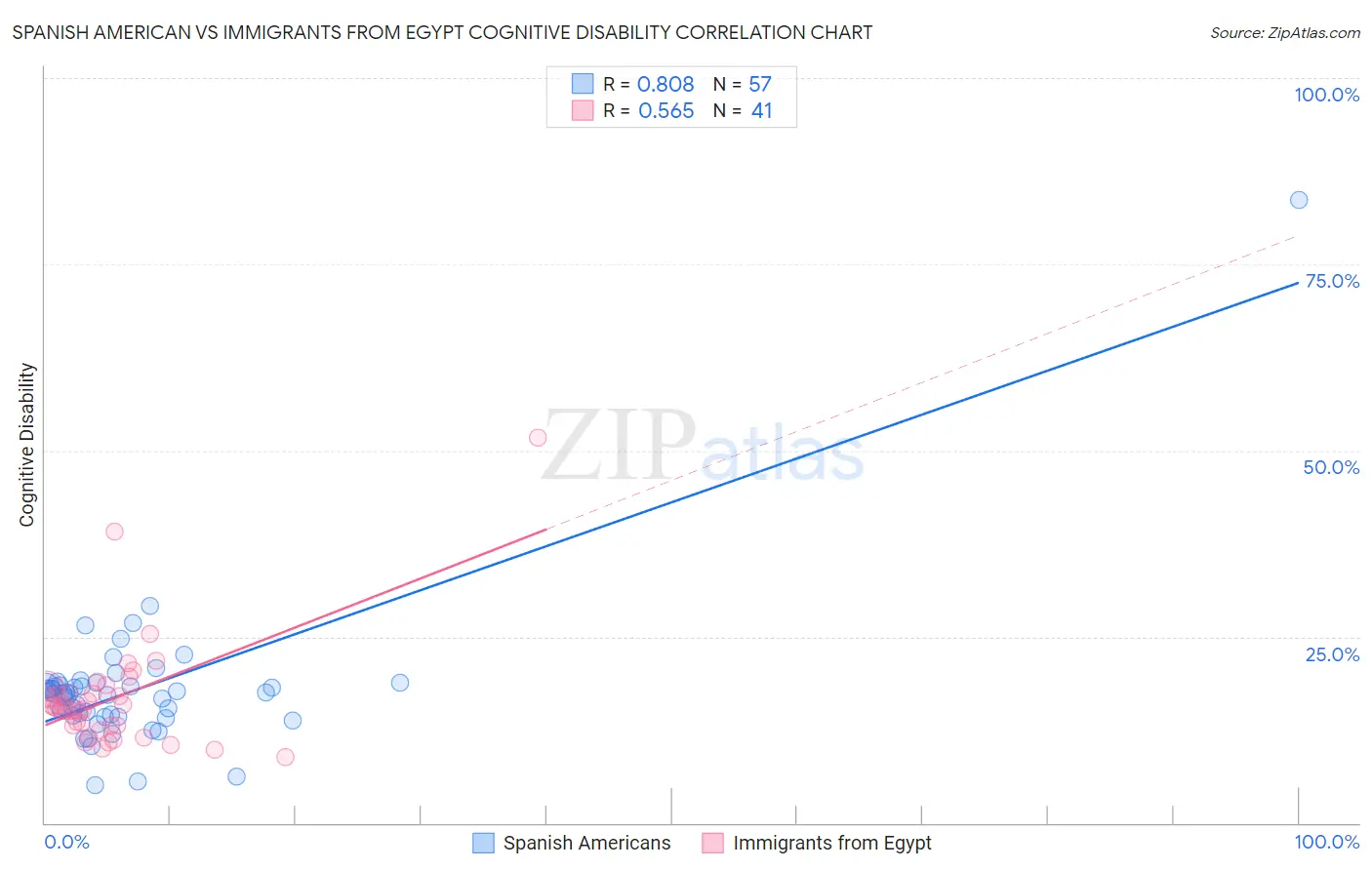 Spanish American vs Immigrants from Egypt Cognitive Disability