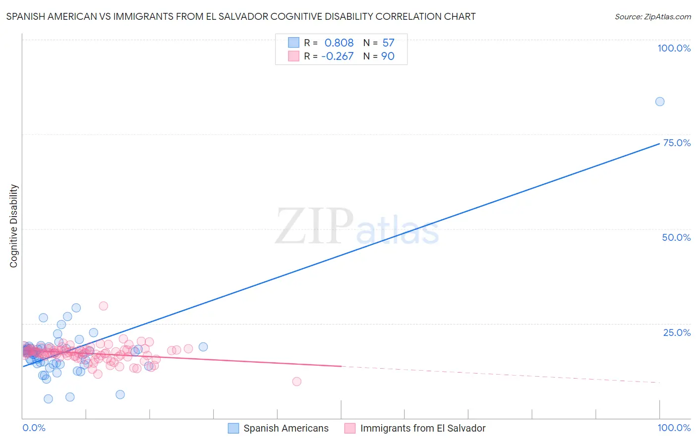 Spanish American vs Immigrants from El Salvador Cognitive Disability