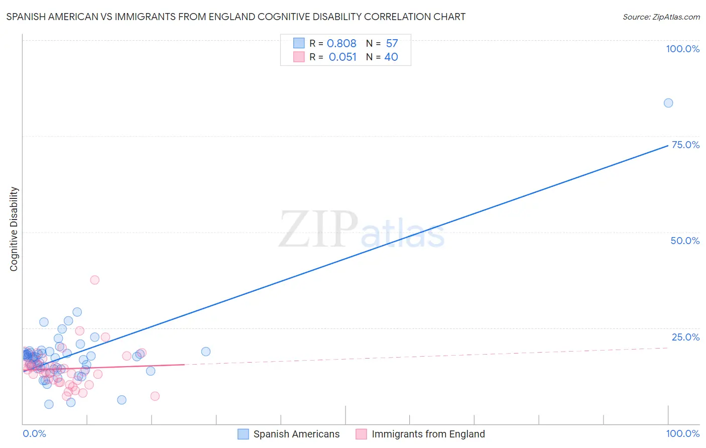 Spanish American vs Immigrants from England Cognitive Disability