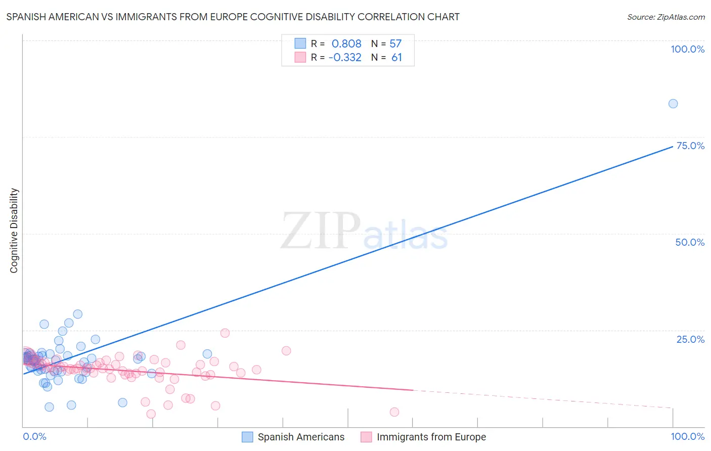 Spanish American vs Immigrants from Europe Cognitive Disability