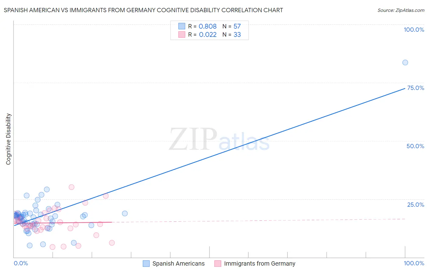 Spanish American vs Immigrants from Germany Cognitive Disability
