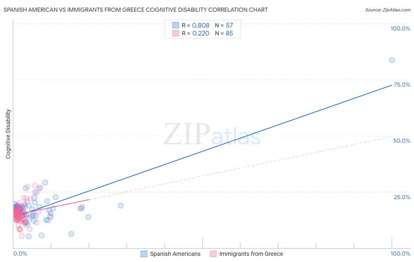 Spanish American vs Immigrants from Greece Cognitive Disability