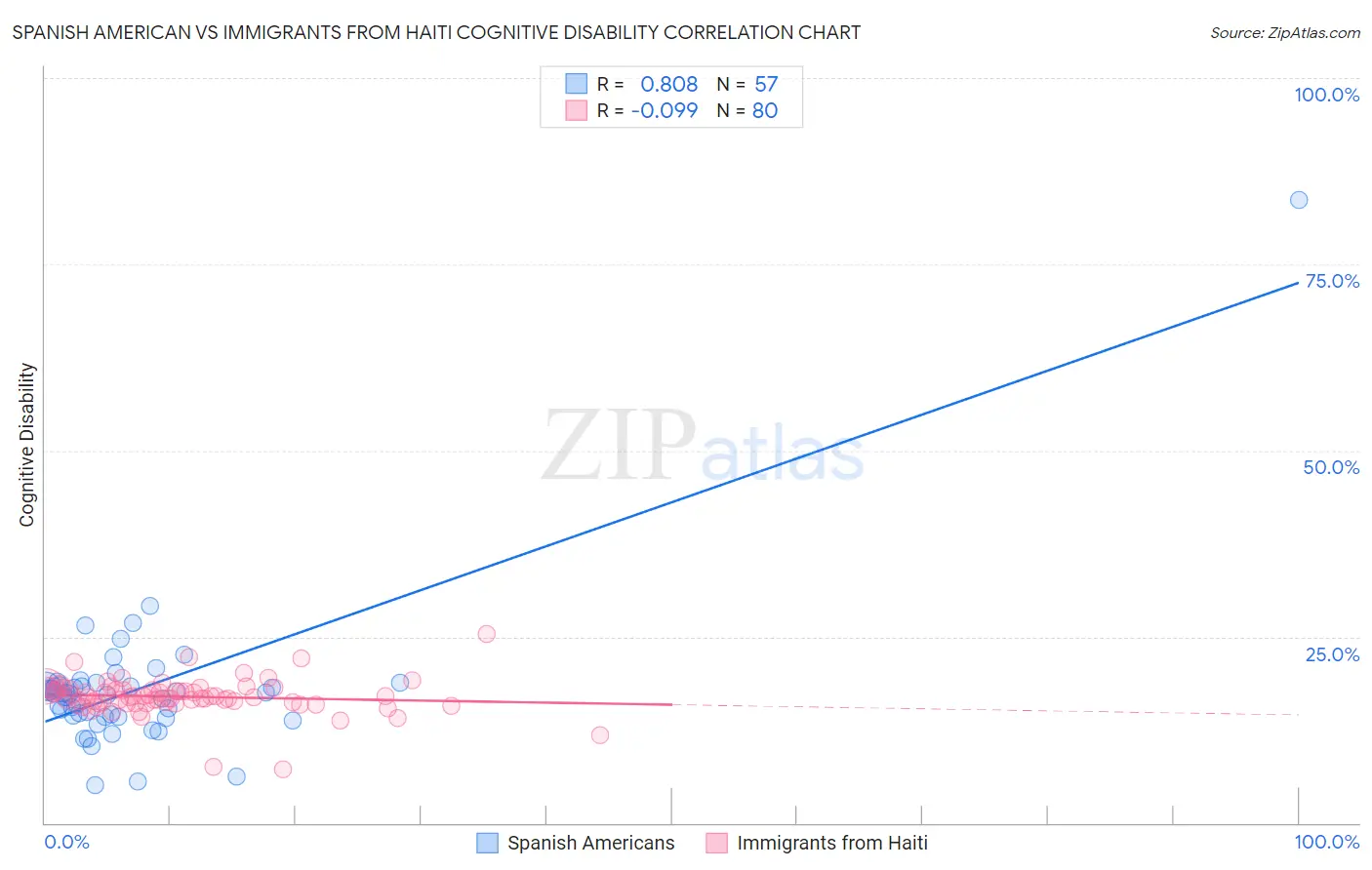 Spanish American vs Immigrants from Haiti Cognitive Disability