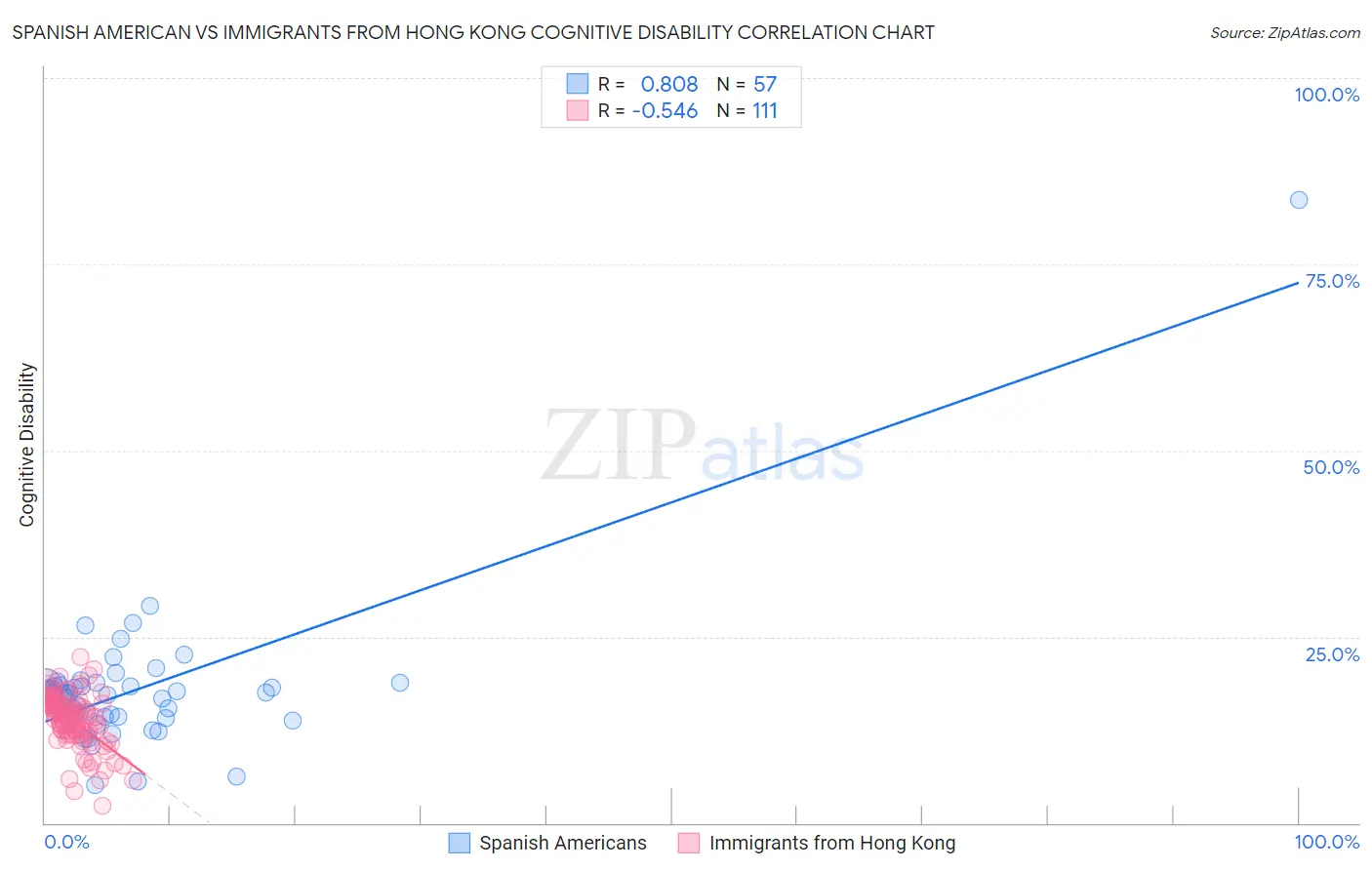 Spanish American vs Immigrants from Hong Kong Cognitive Disability