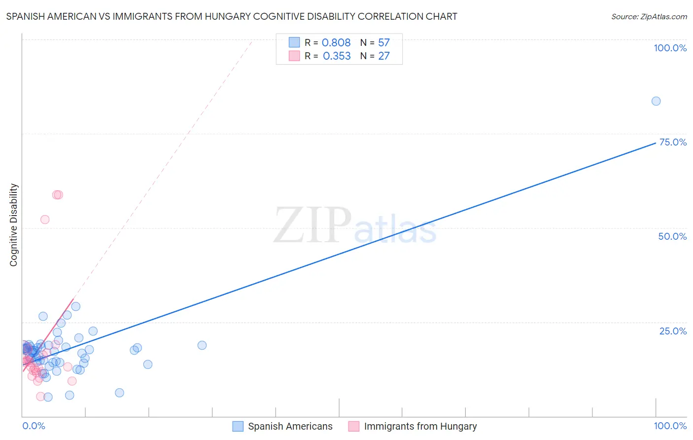 Spanish American vs Immigrants from Hungary Cognitive Disability