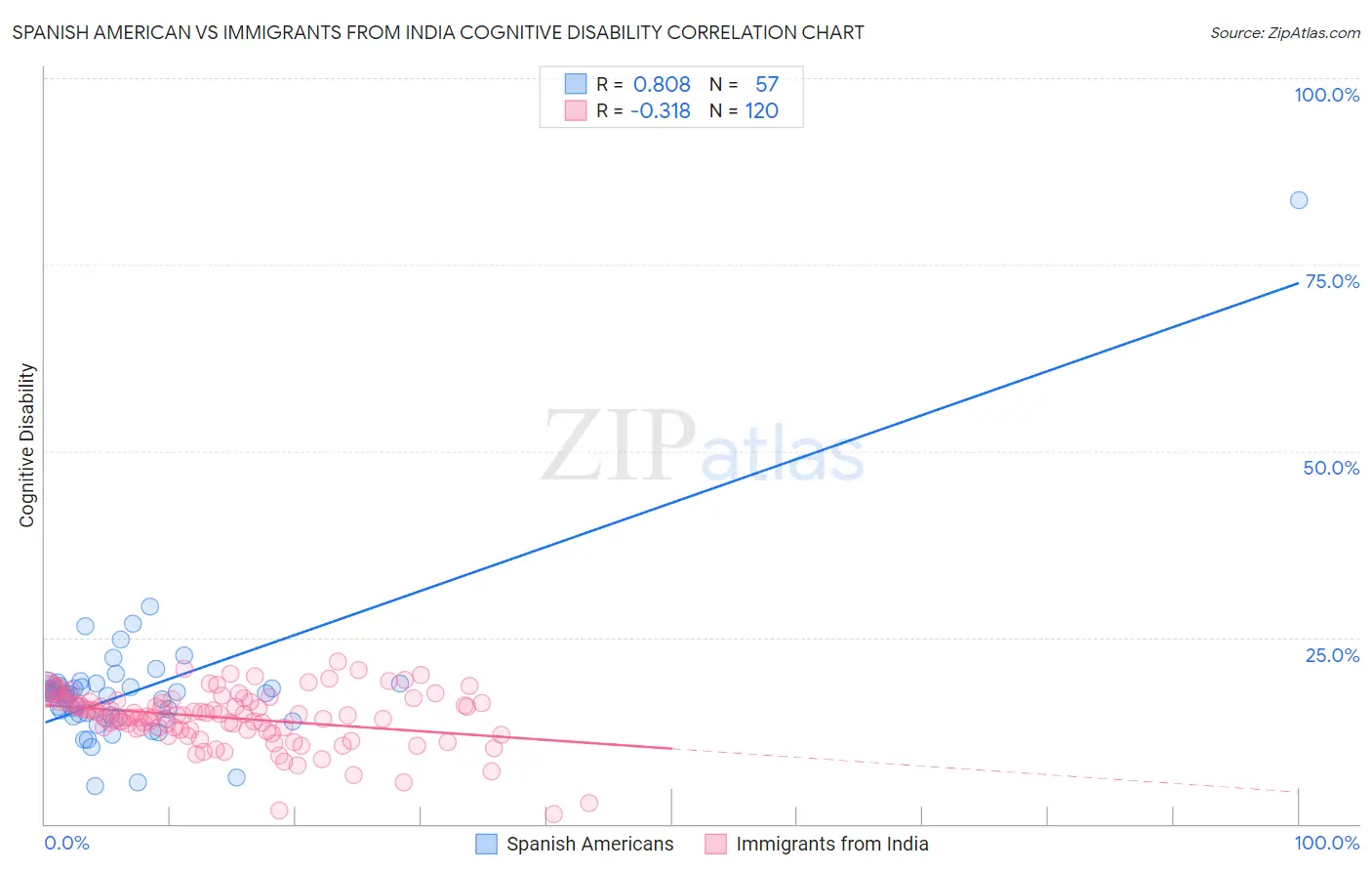 Spanish American vs Immigrants from India Cognitive Disability