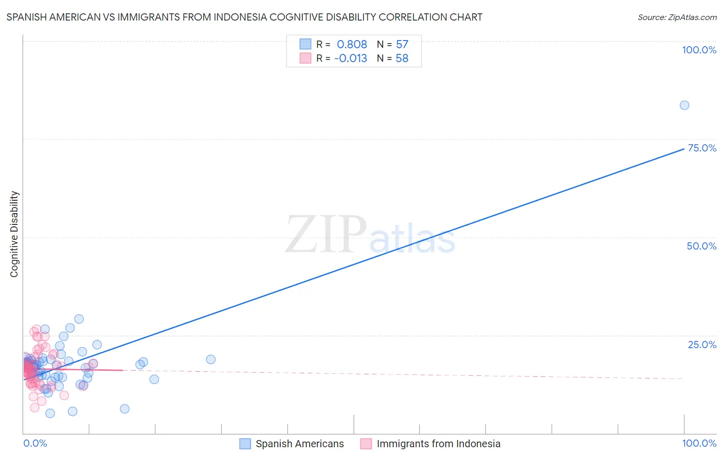 Spanish American vs Immigrants from Indonesia Cognitive Disability