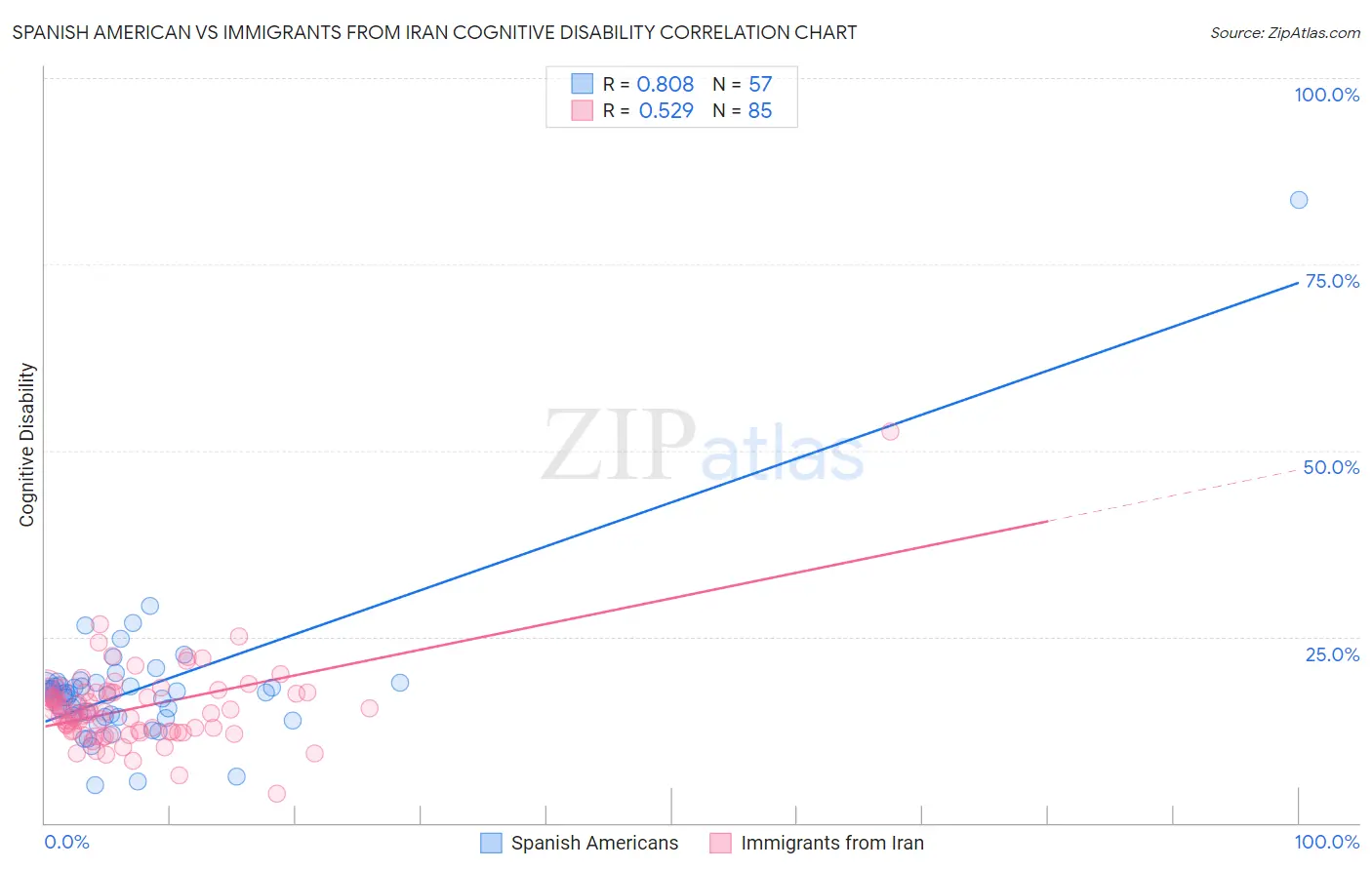 Spanish American vs Immigrants from Iran Cognitive Disability