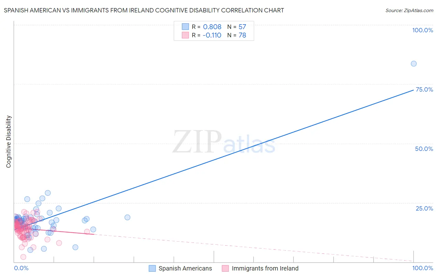 Spanish American vs Immigrants from Ireland Cognitive Disability