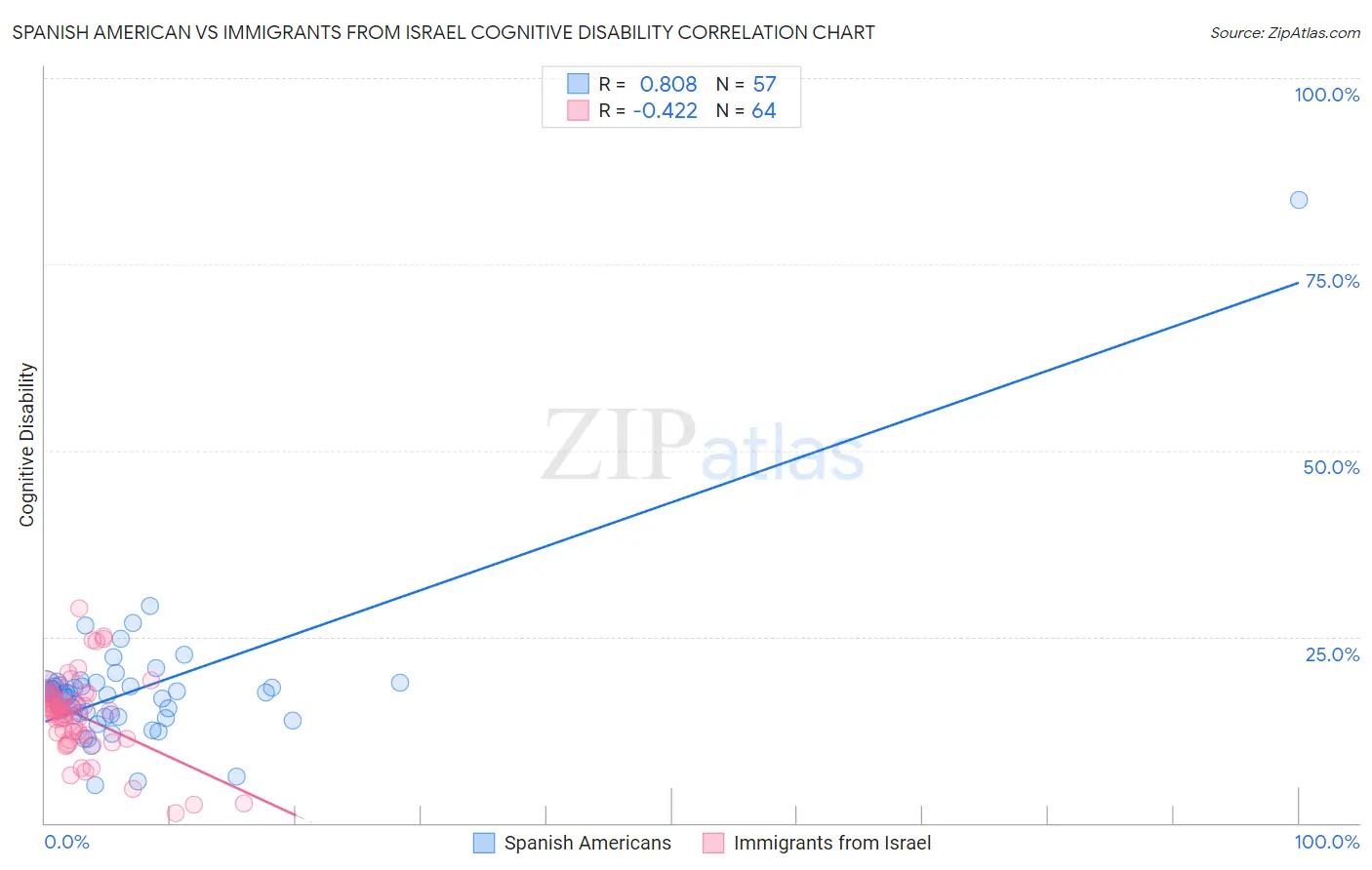 Spanish American vs Immigrants from Israel Cognitive Disability