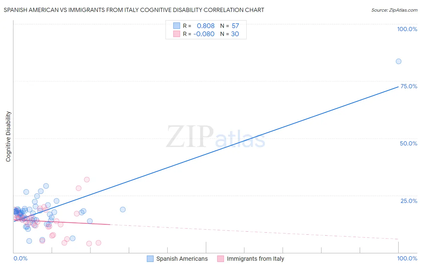 Spanish American vs Immigrants from Italy Cognitive Disability