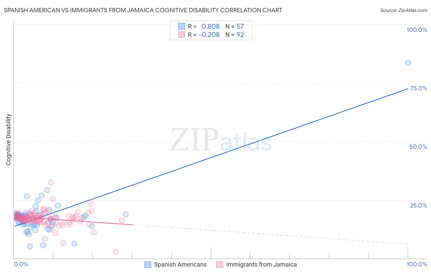Spanish American vs Immigrants from Jamaica Cognitive Disability