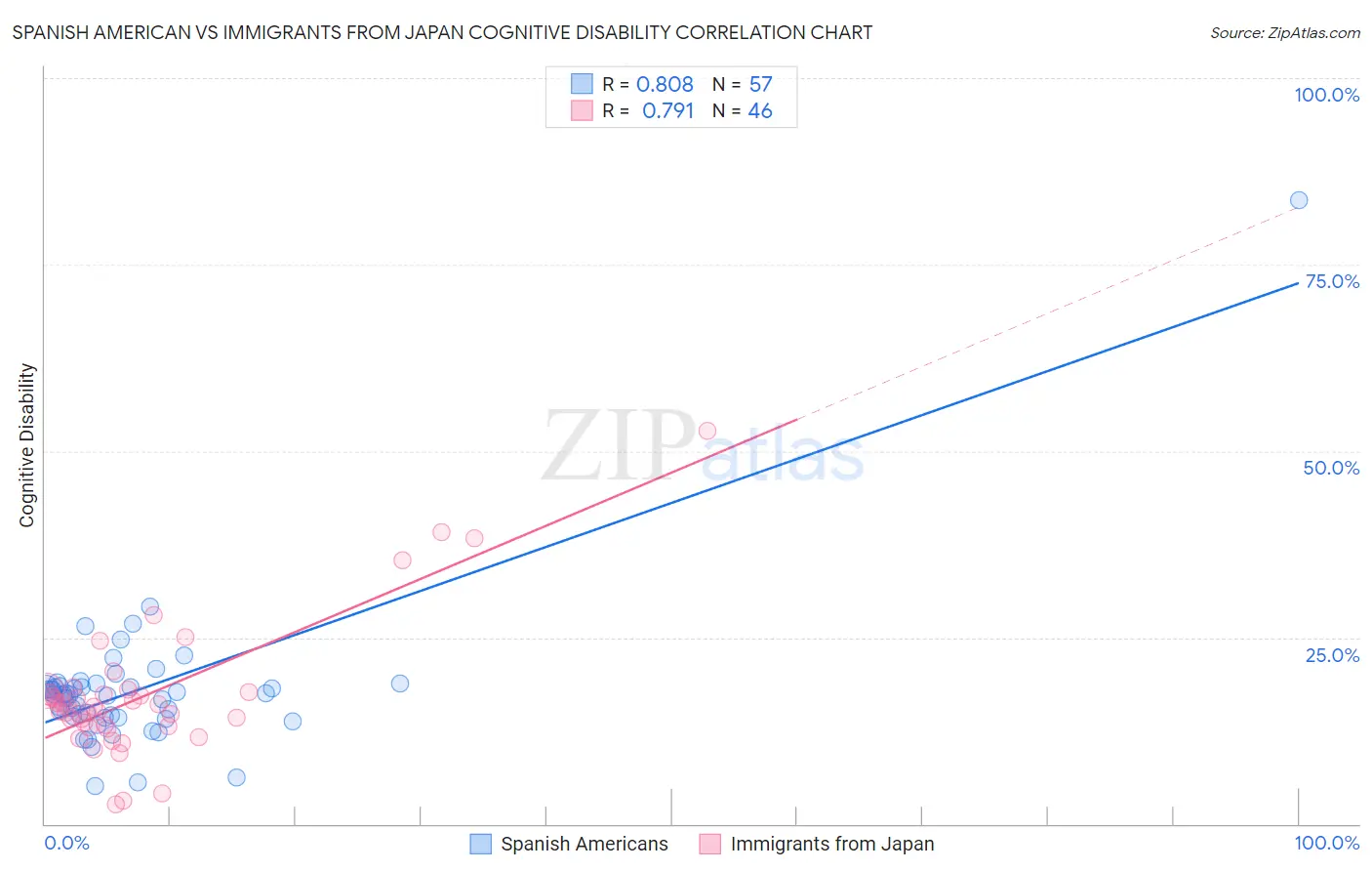 Spanish American vs Immigrants from Japan Cognitive Disability