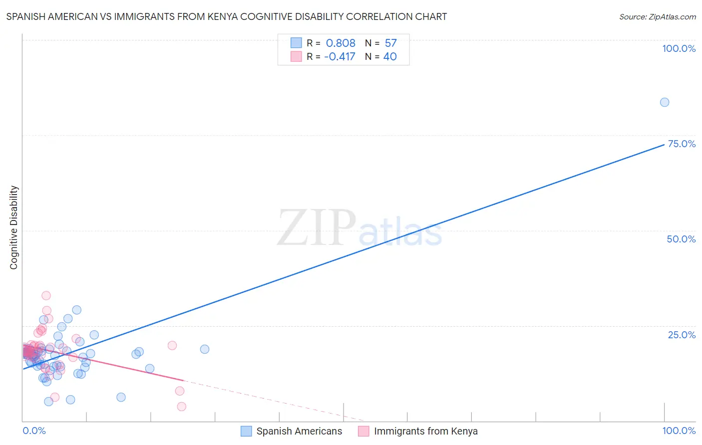 Spanish American vs Immigrants from Kenya Cognitive Disability