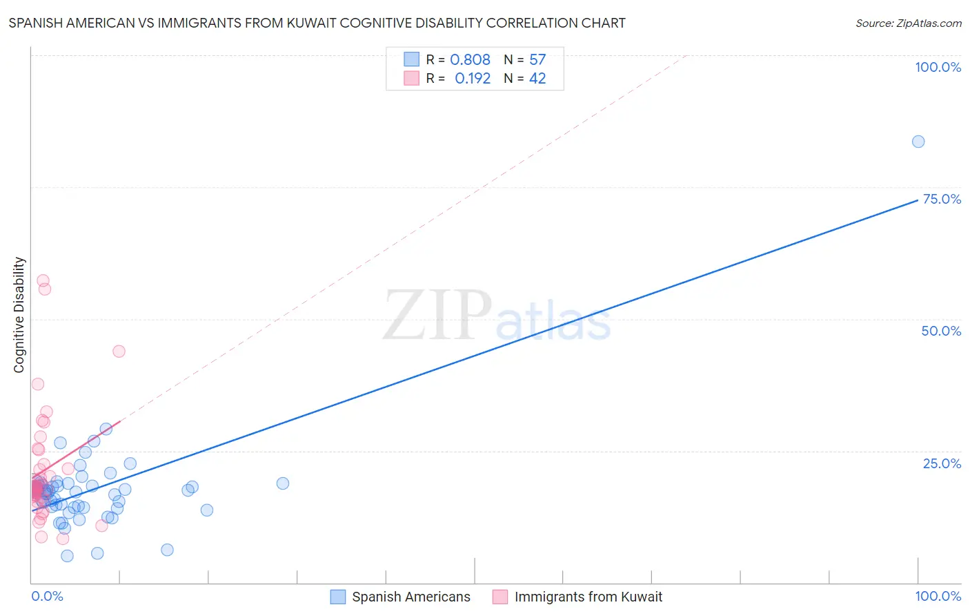 Spanish American vs Immigrants from Kuwait Cognitive Disability