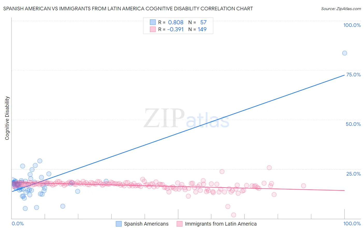 Spanish American vs Immigrants from Latin America Cognitive Disability