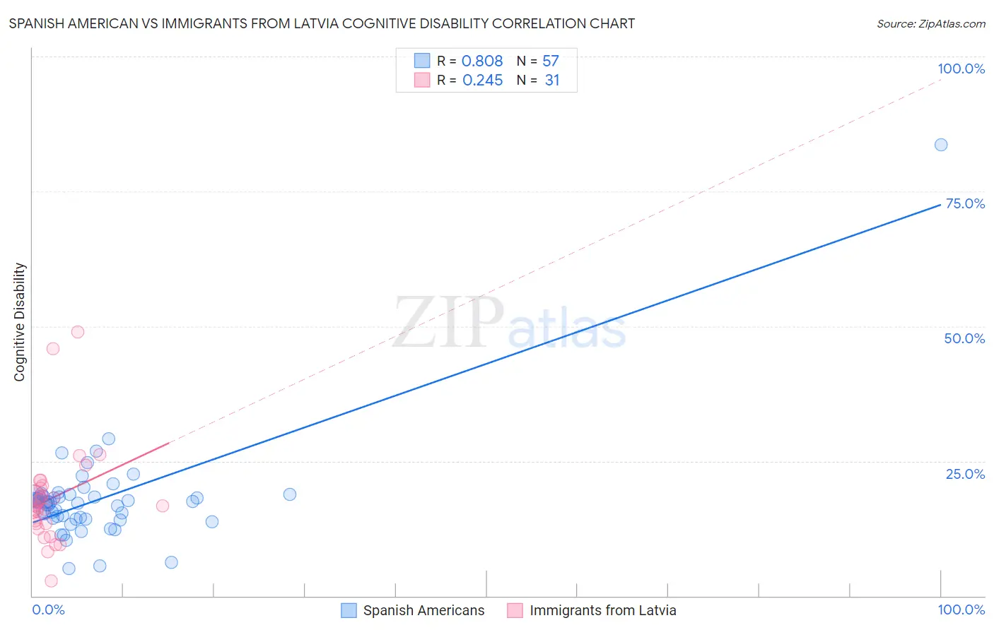 Spanish American vs Immigrants from Latvia Cognitive Disability
