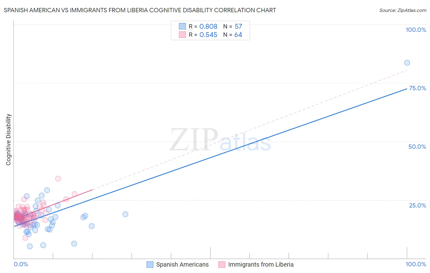 Spanish American vs Immigrants from Liberia Cognitive Disability