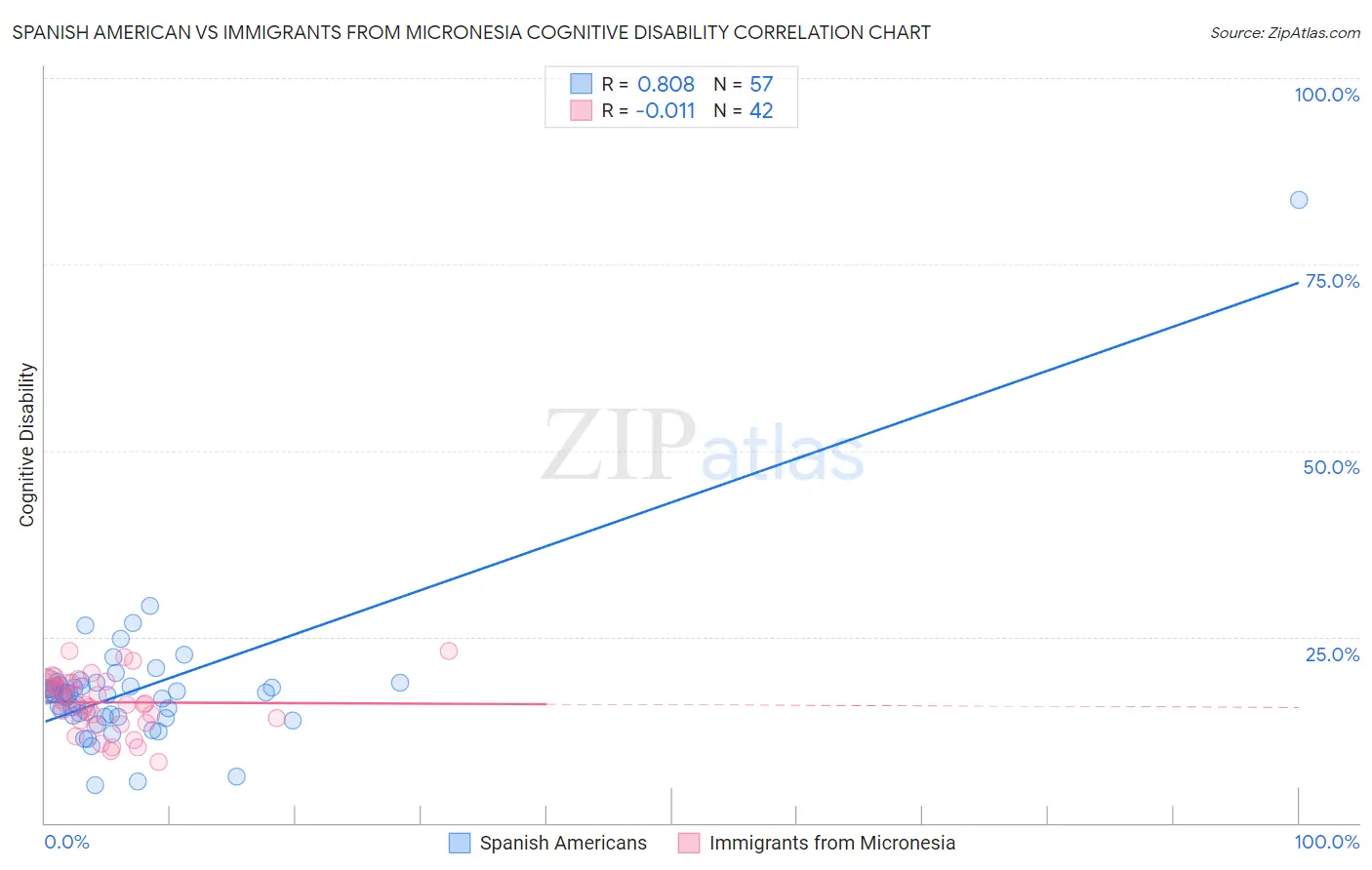 Spanish American vs Immigrants from Micronesia Cognitive Disability