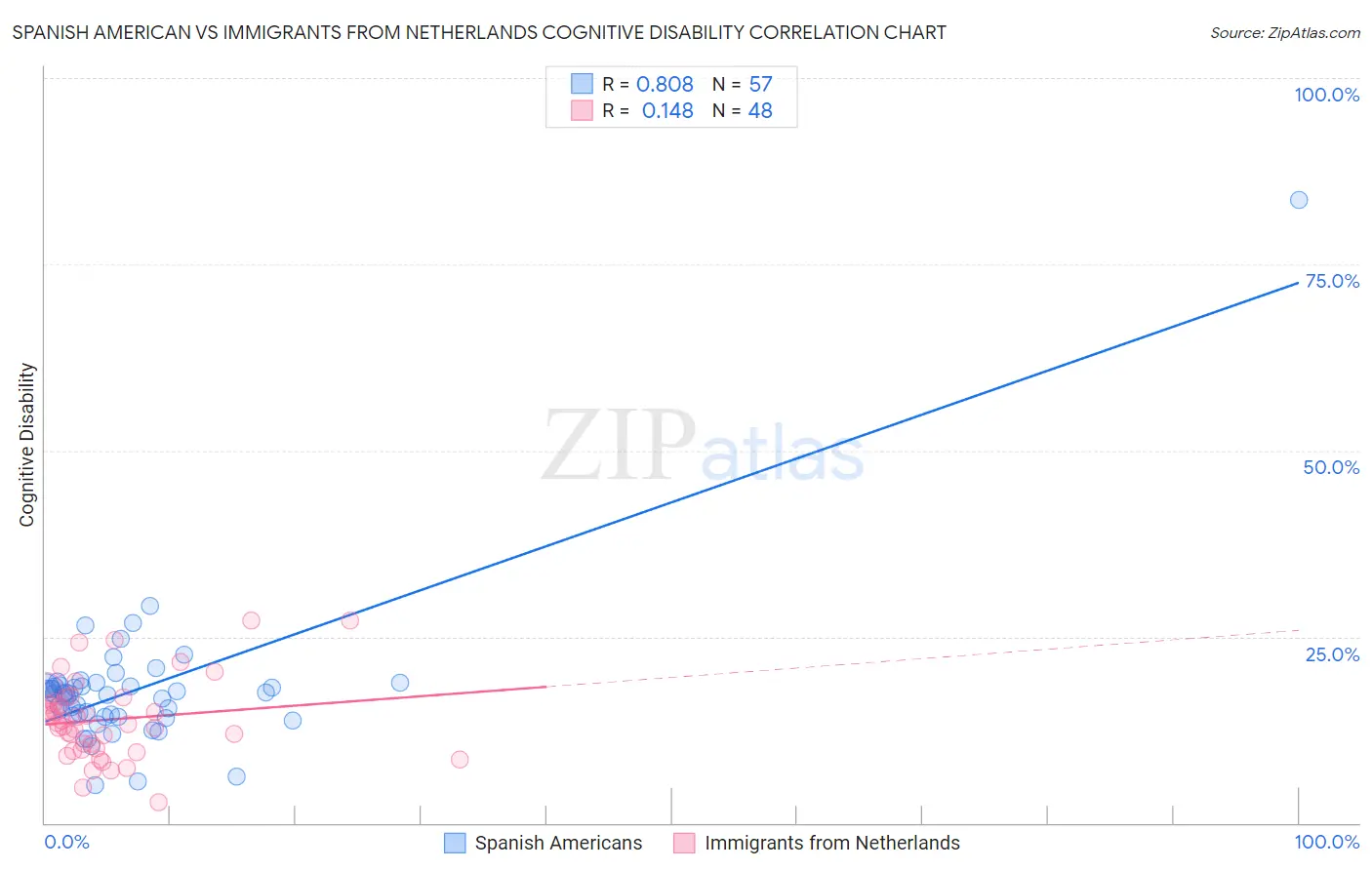 Spanish American vs Immigrants from Netherlands Cognitive Disability