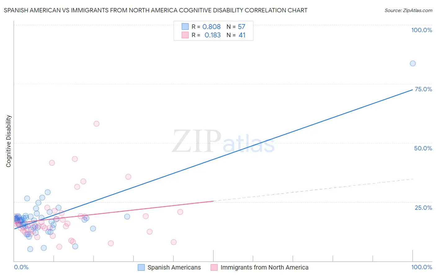 Spanish American vs Immigrants from North America Cognitive Disability