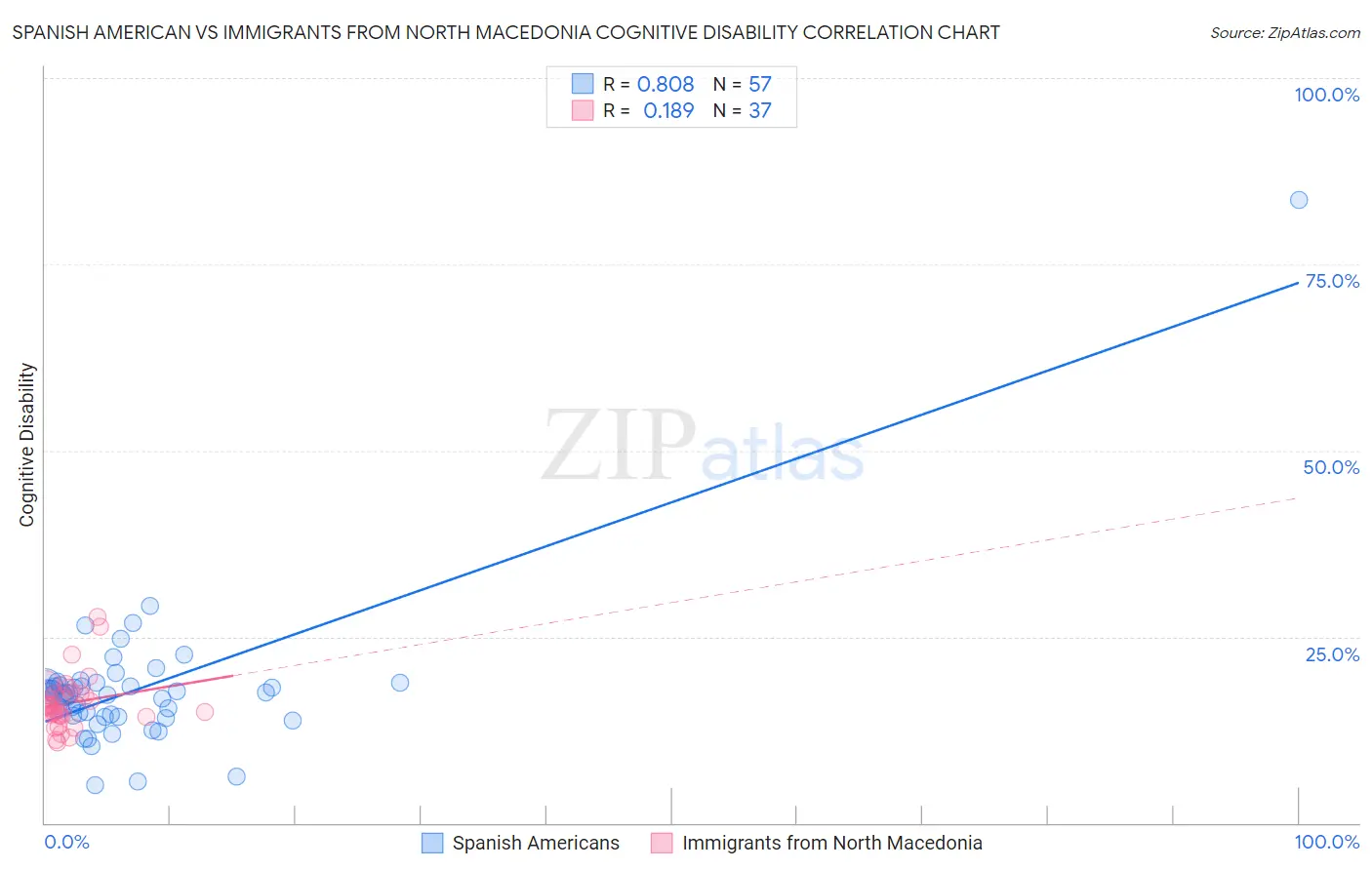 Spanish American vs Immigrants from North Macedonia Cognitive Disability