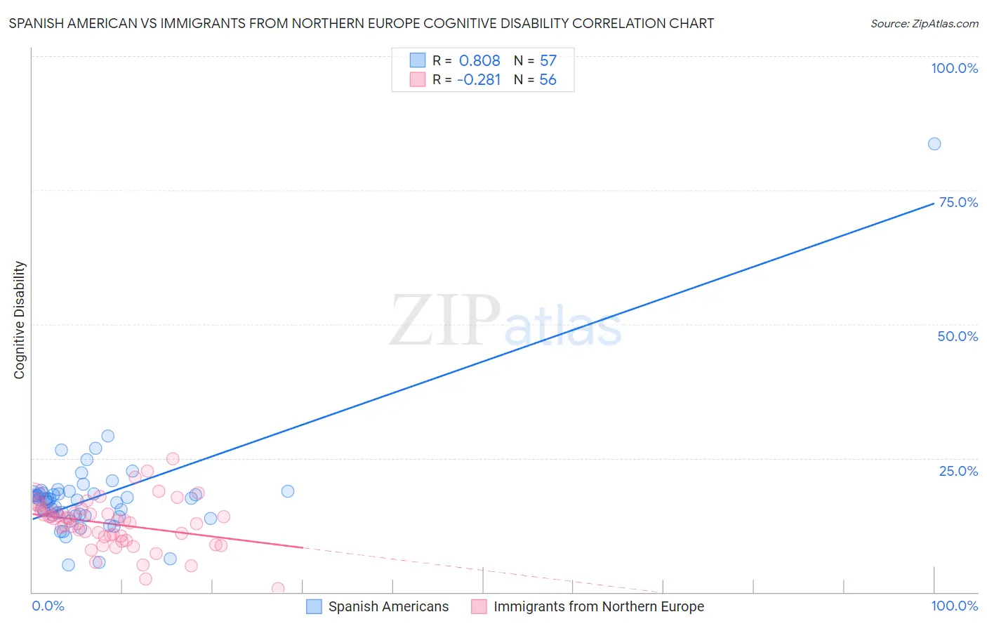 Spanish American vs Immigrants from Northern Europe Cognitive Disability