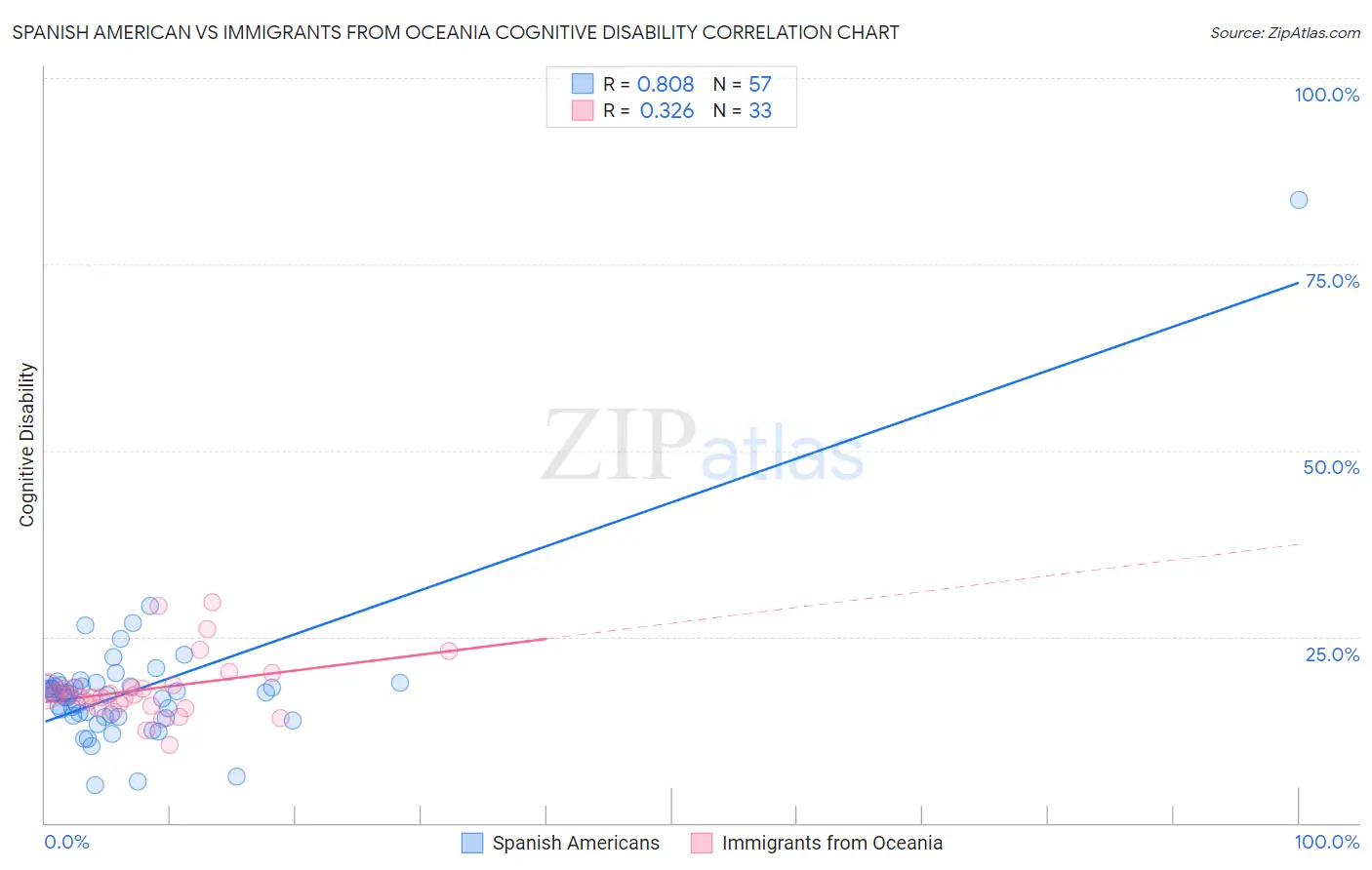 Spanish American vs Immigrants from Oceania Cognitive Disability