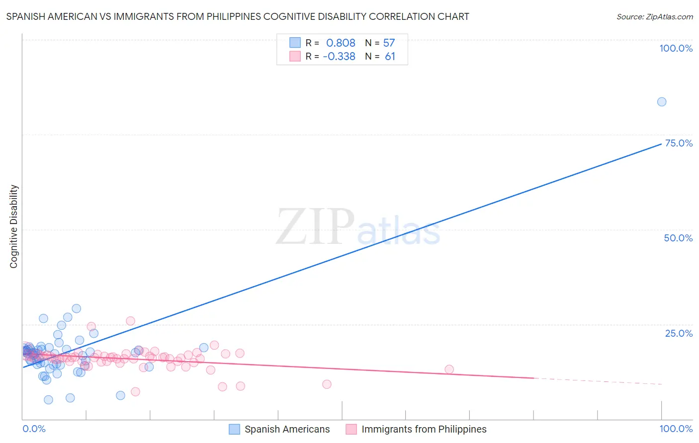 Spanish American vs Immigrants from Philippines Cognitive Disability
