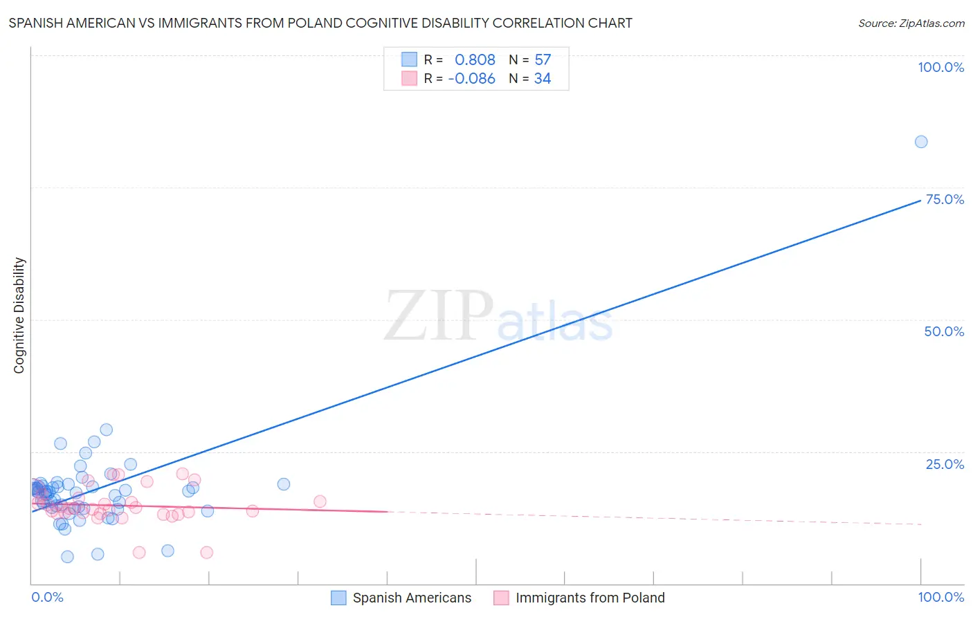 Spanish American vs Immigrants from Poland Cognitive Disability