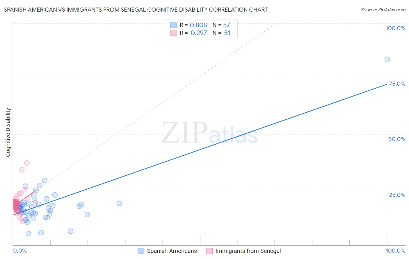 Spanish American vs Immigrants from Senegal Cognitive Disability