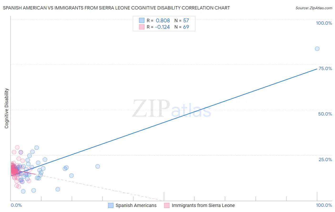Spanish American vs Immigrants from Sierra Leone Cognitive Disability