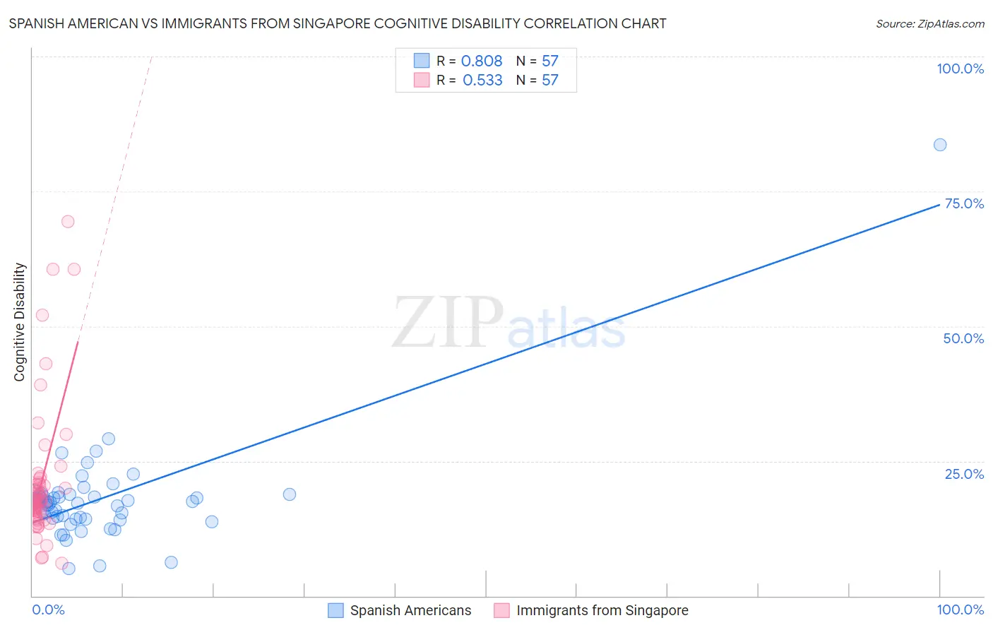 Spanish American vs Immigrants from Singapore Cognitive Disability
