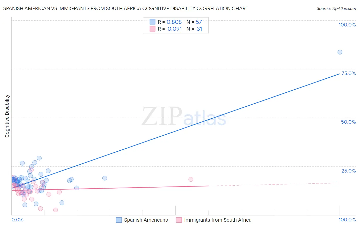 Spanish American vs Immigrants from South Africa Cognitive Disability