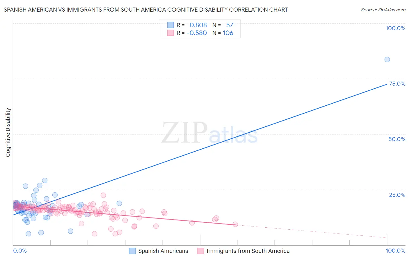 Spanish American vs Immigrants from South America Cognitive Disability