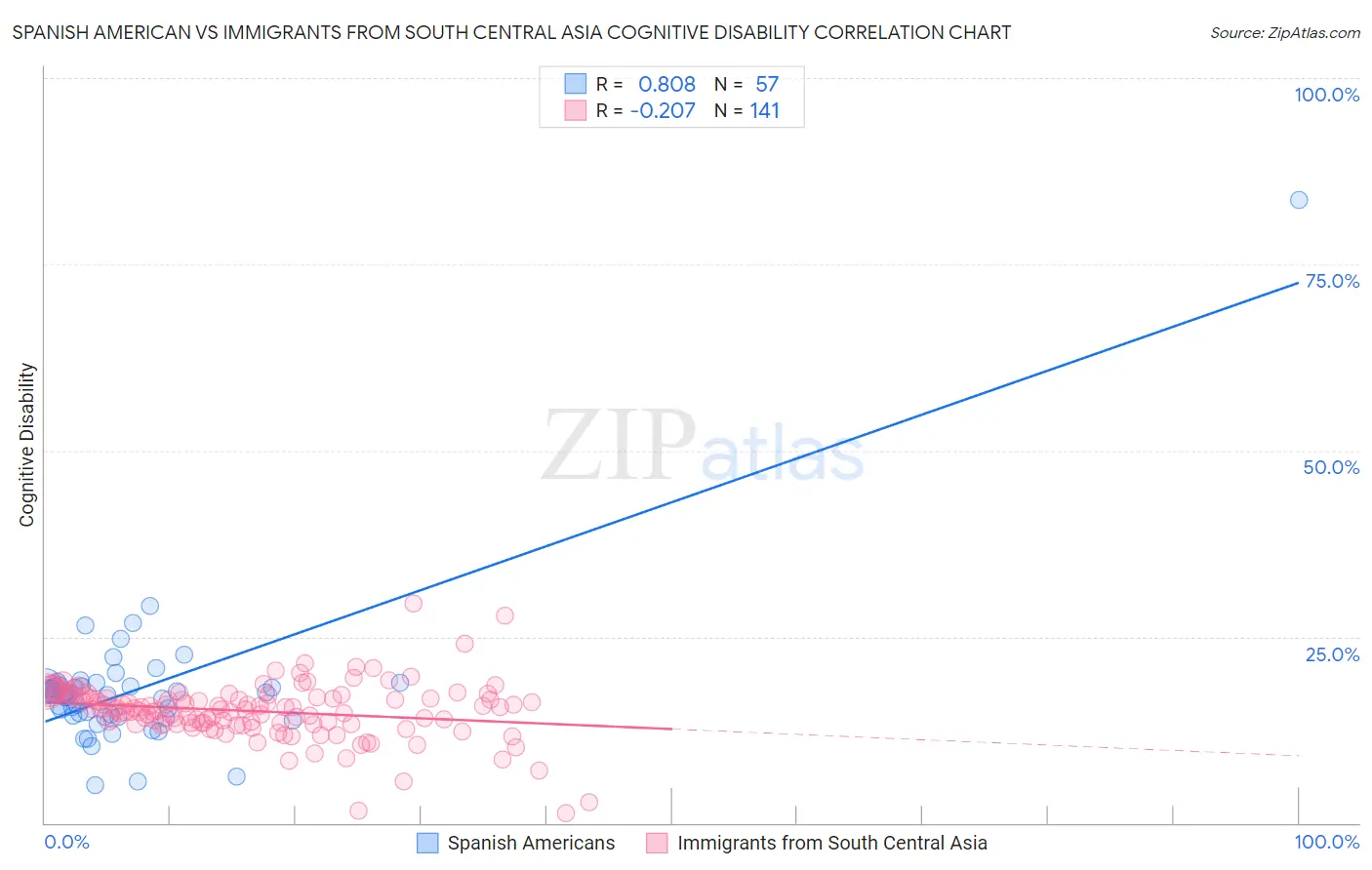 Spanish American vs Immigrants from South Central Asia Cognitive Disability