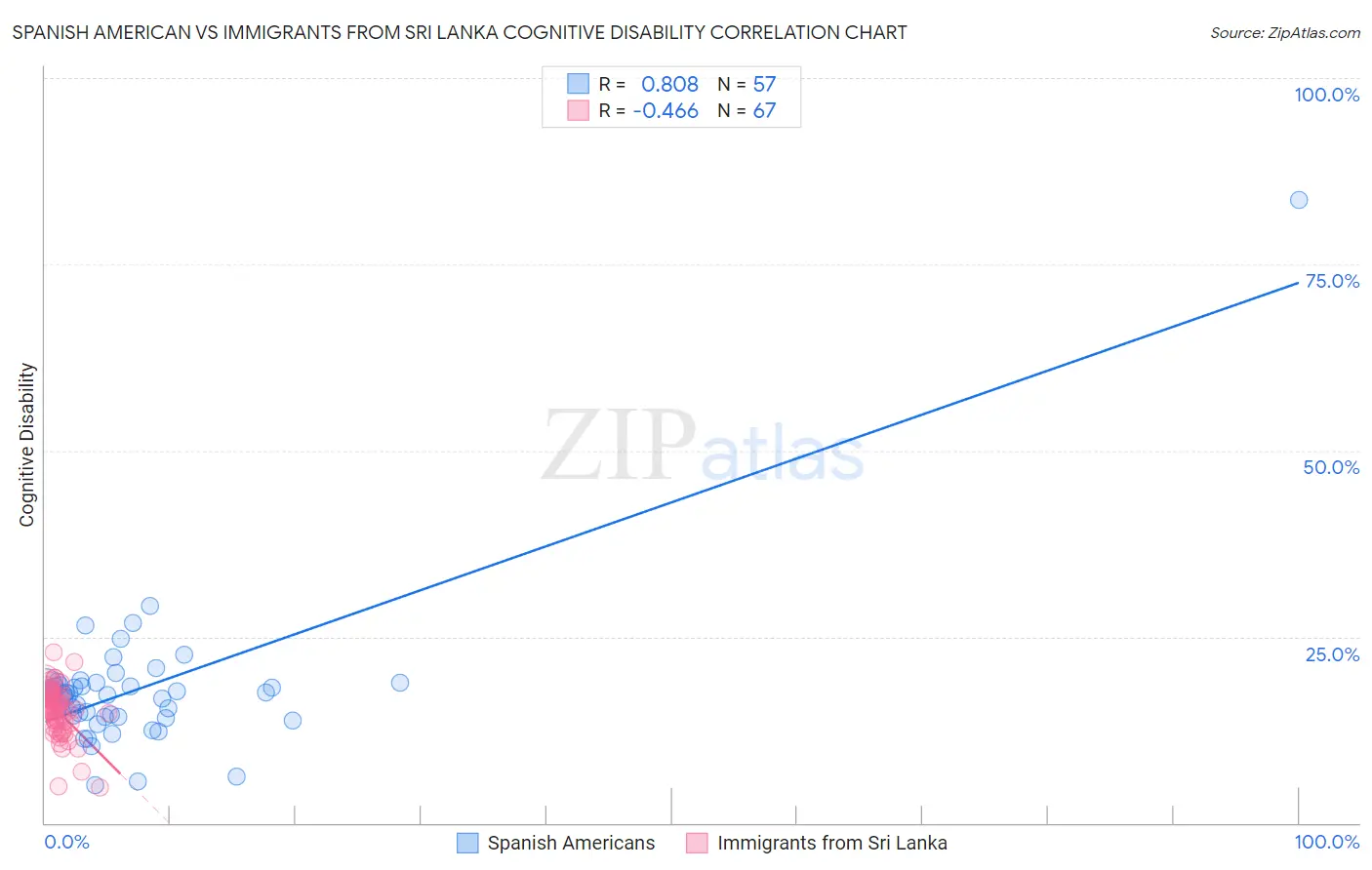 Spanish American vs Immigrants from Sri Lanka Cognitive Disability