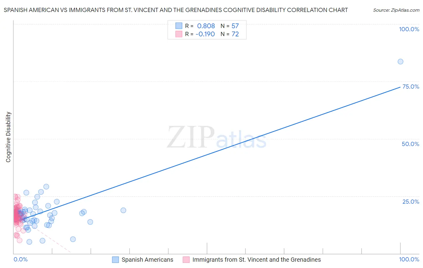 Spanish American vs Immigrants from St. Vincent and the Grenadines Cognitive Disability