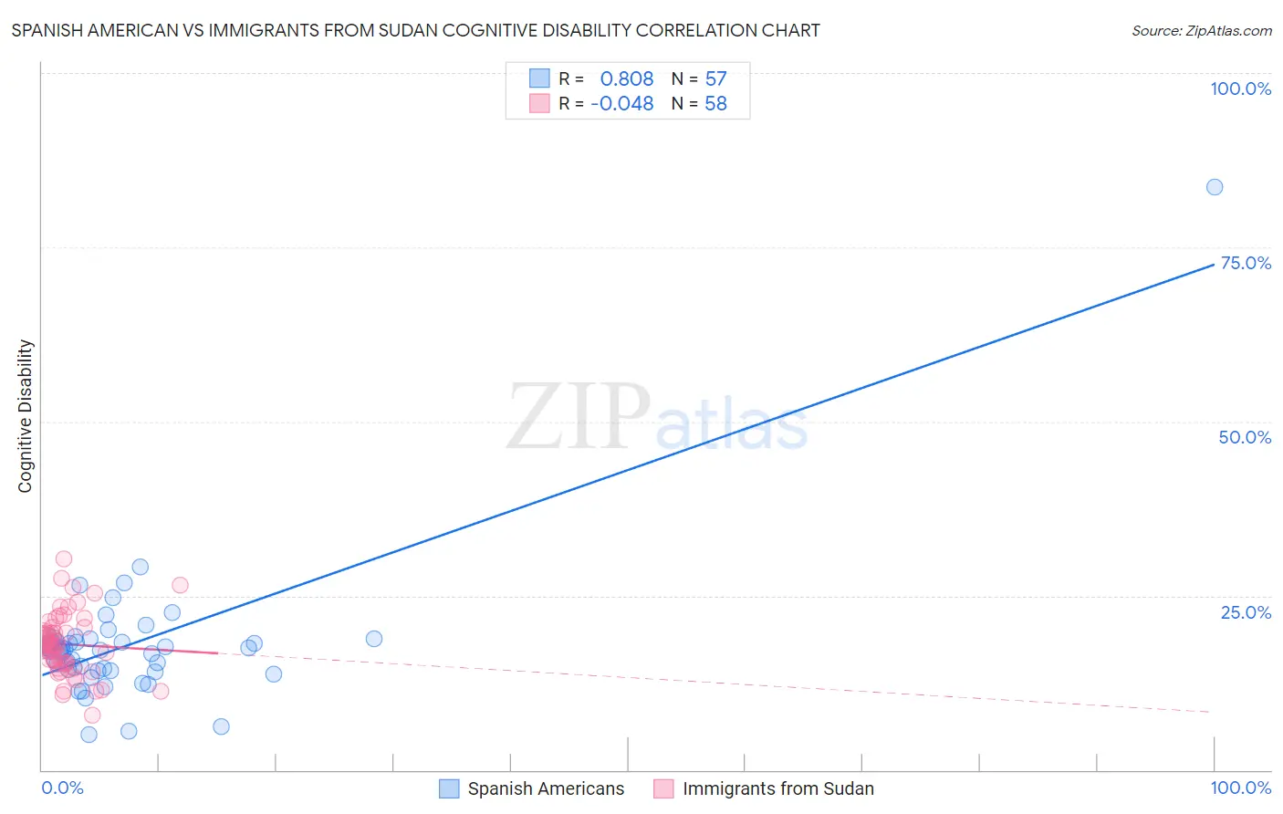 Spanish American vs Immigrants from Sudan Cognitive Disability