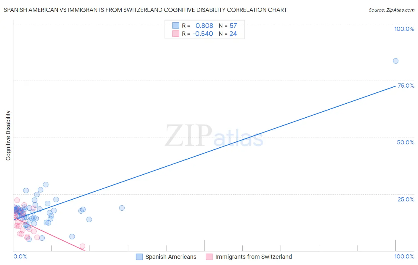 Spanish American vs Immigrants from Switzerland Cognitive Disability