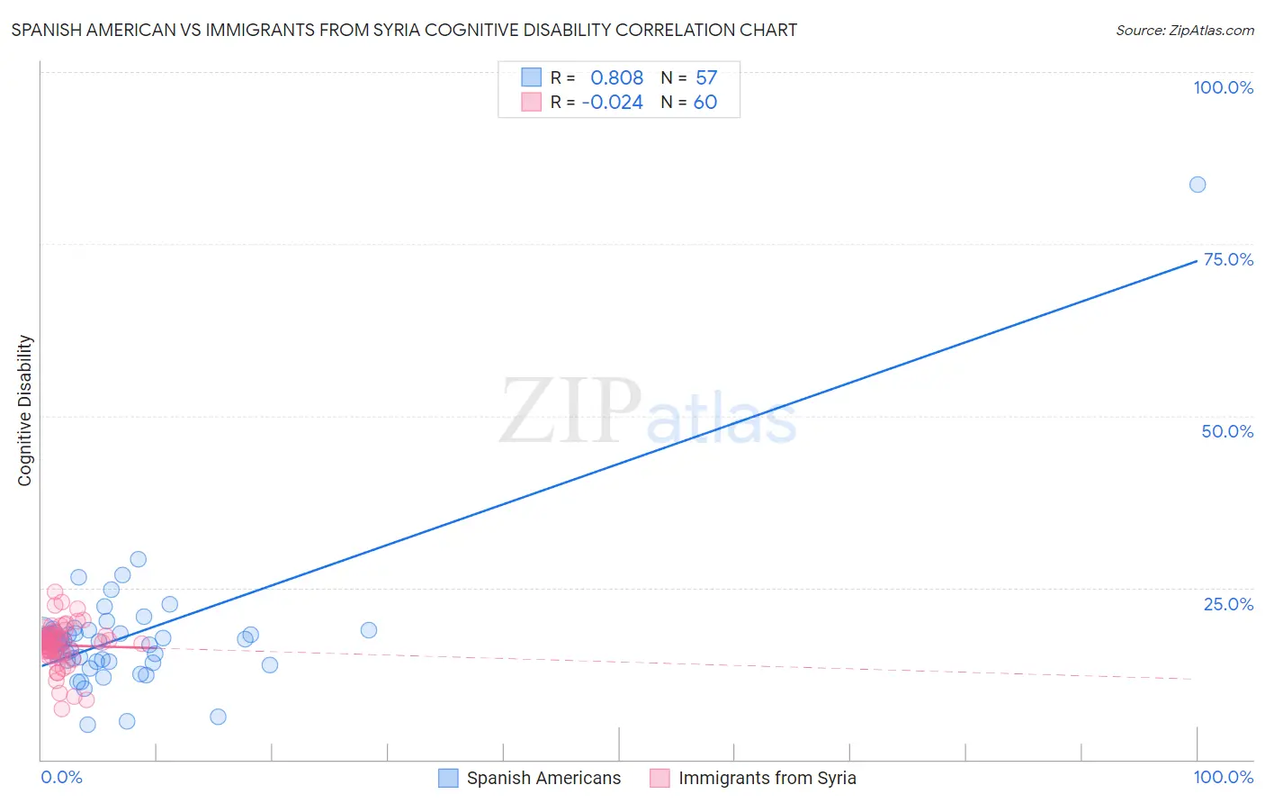 Spanish American vs Immigrants from Syria Cognitive Disability