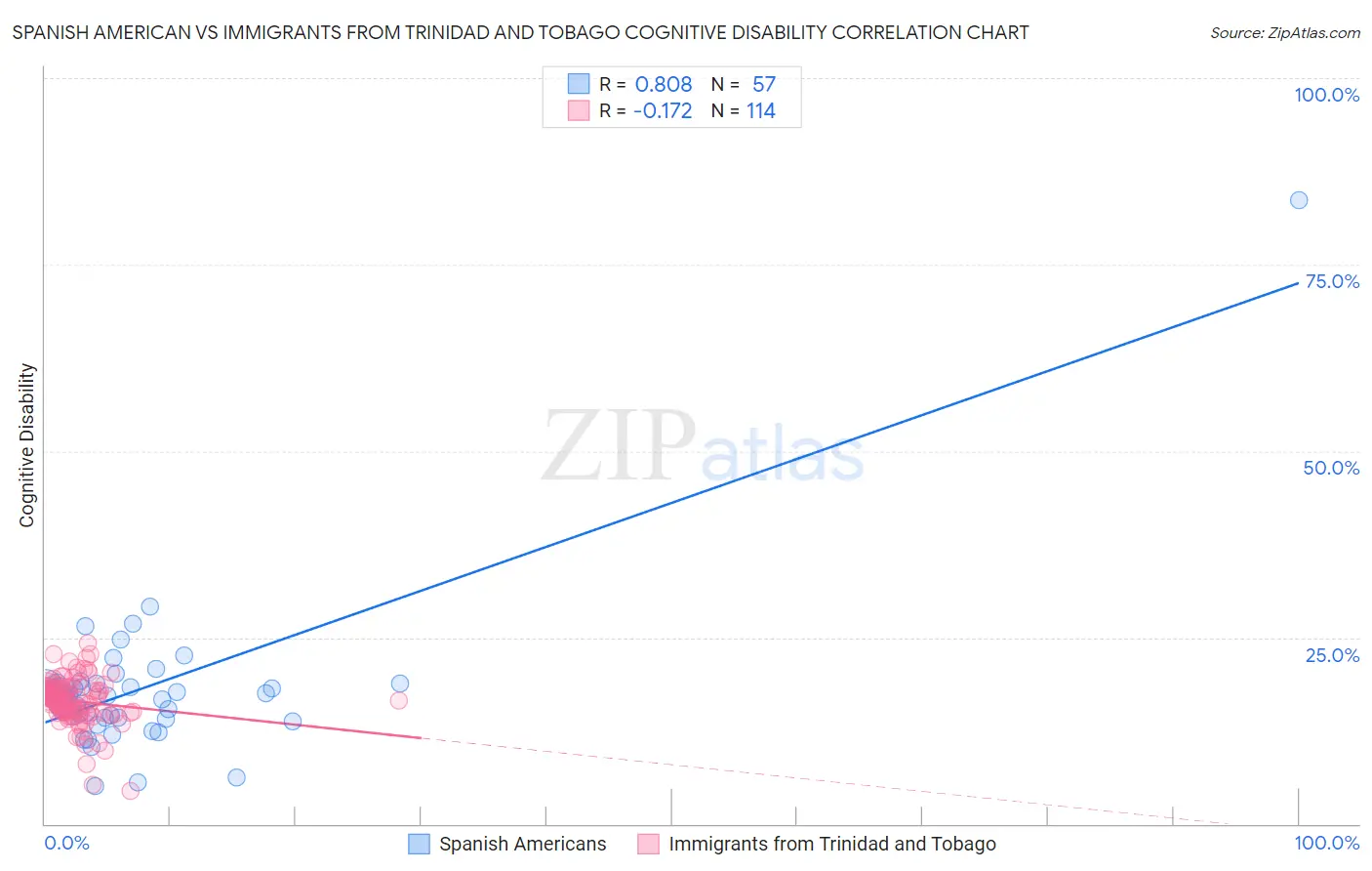 Spanish American vs Immigrants from Trinidad and Tobago Cognitive Disability