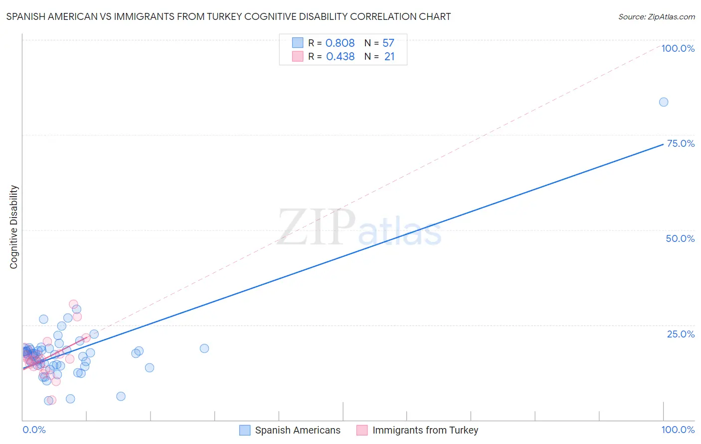 Spanish American vs Immigrants from Turkey Cognitive Disability