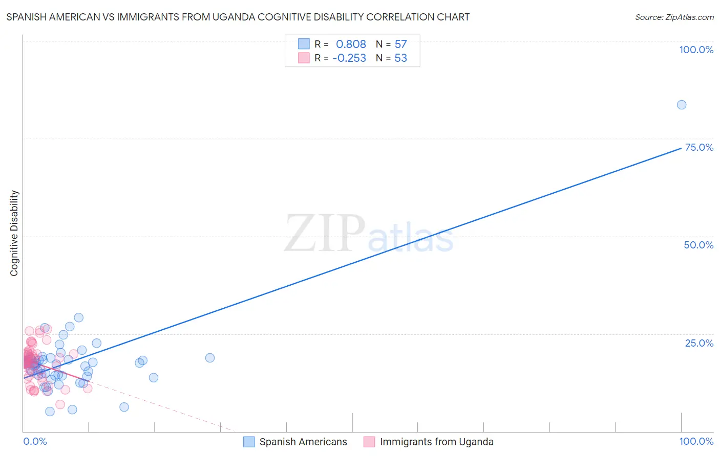 Spanish American vs Immigrants from Uganda Cognitive Disability