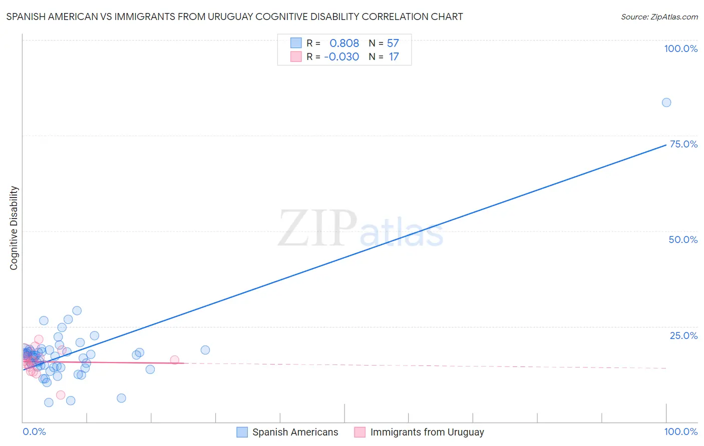Spanish American vs Immigrants from Uruguay Cognitive Disability