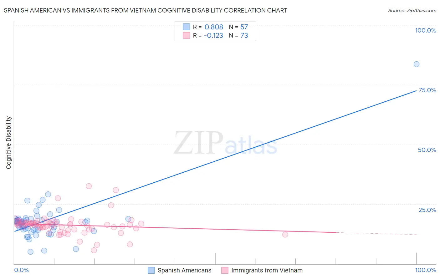 Spanish American vs Immigrants from Vietnam Cognitive Disability
