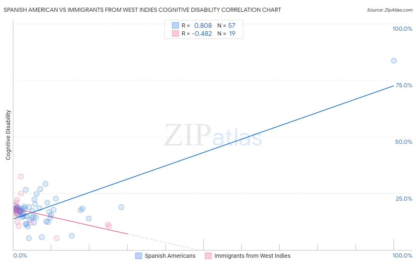 Spanish American vs Immigrants from West Indies Cognitive Disability