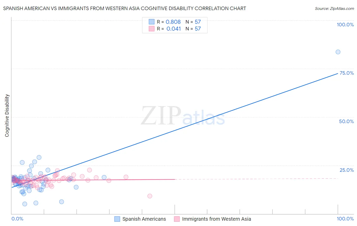 Spanish American vs Immigrants from Western Asia Cognitive Disability