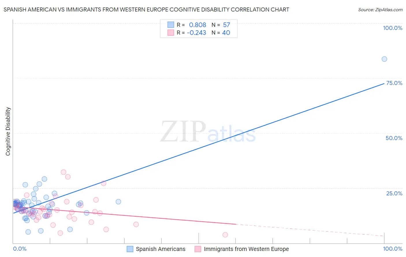 Spanish American vs Immigrants from Western Europe Cognitive Disability