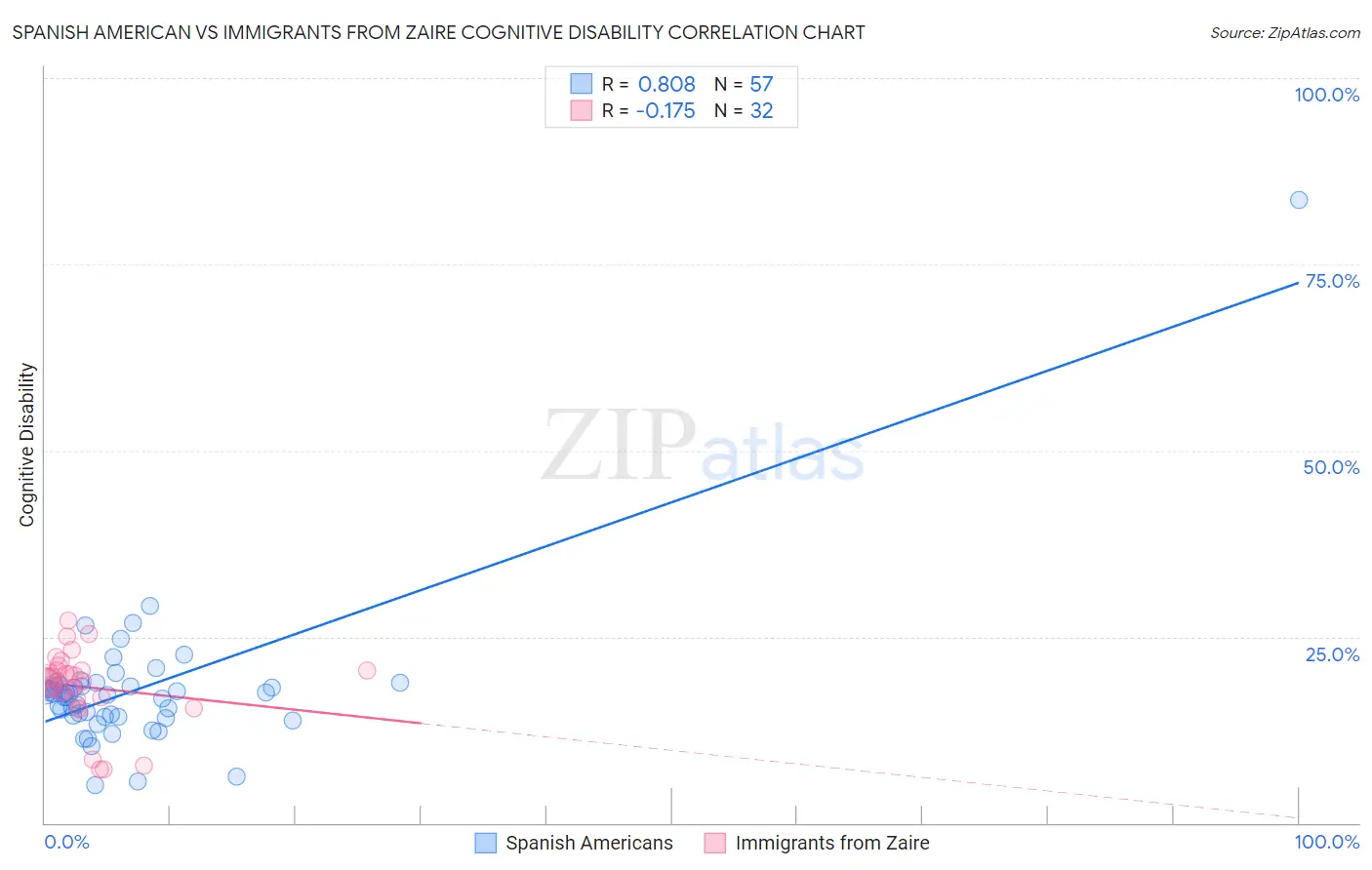 Spanish American vs Immigrants from Zaire Cognitive Disability